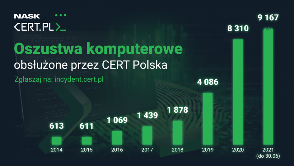 Oszustwa komputerowe obsłużone przez CERT Polska - wykres 
